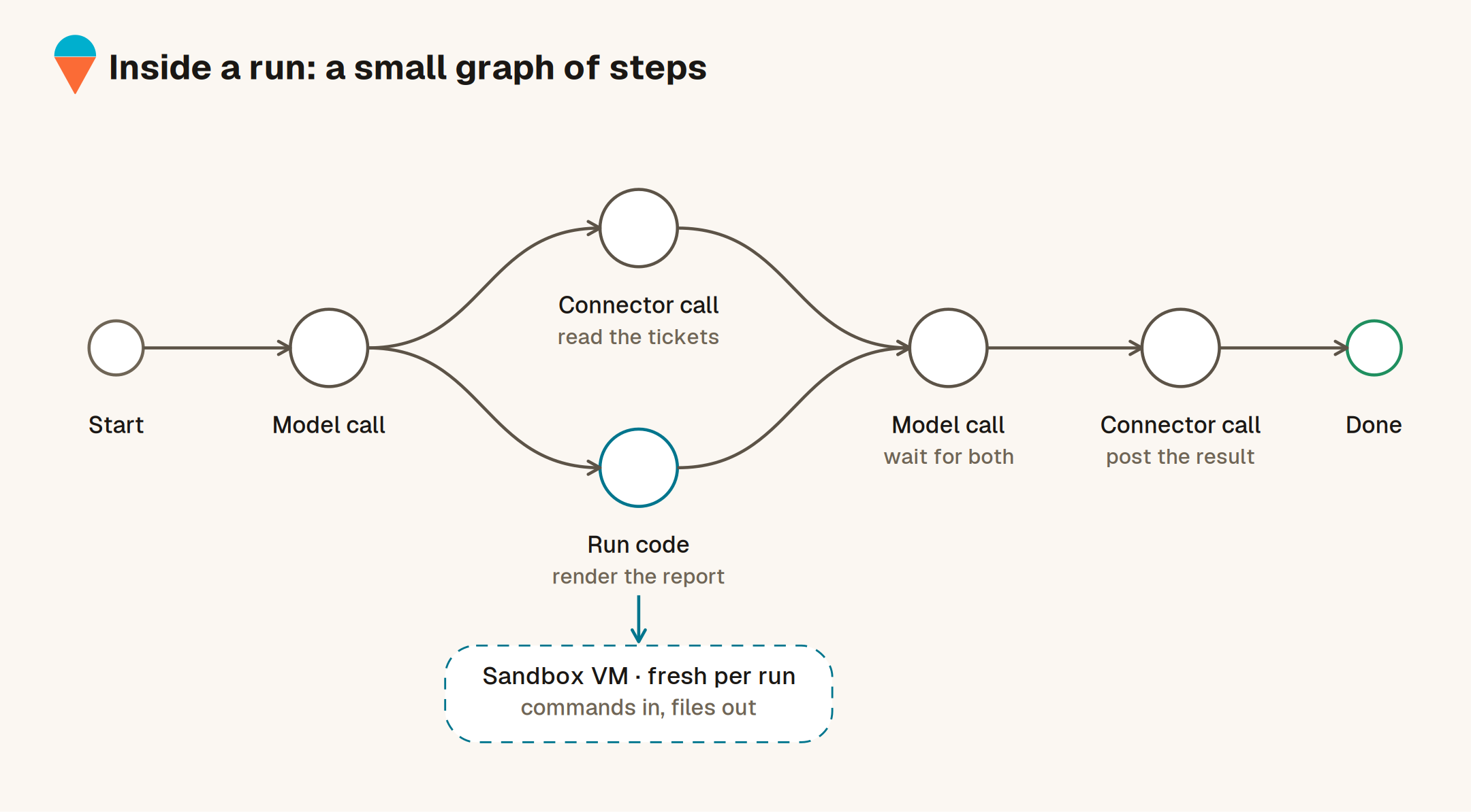 Inside a run: a small graph of steps. A connector call and a run-code step execute in parallel; the run-code step gets a sandbox VM that is fresh per run, commands in, files out.