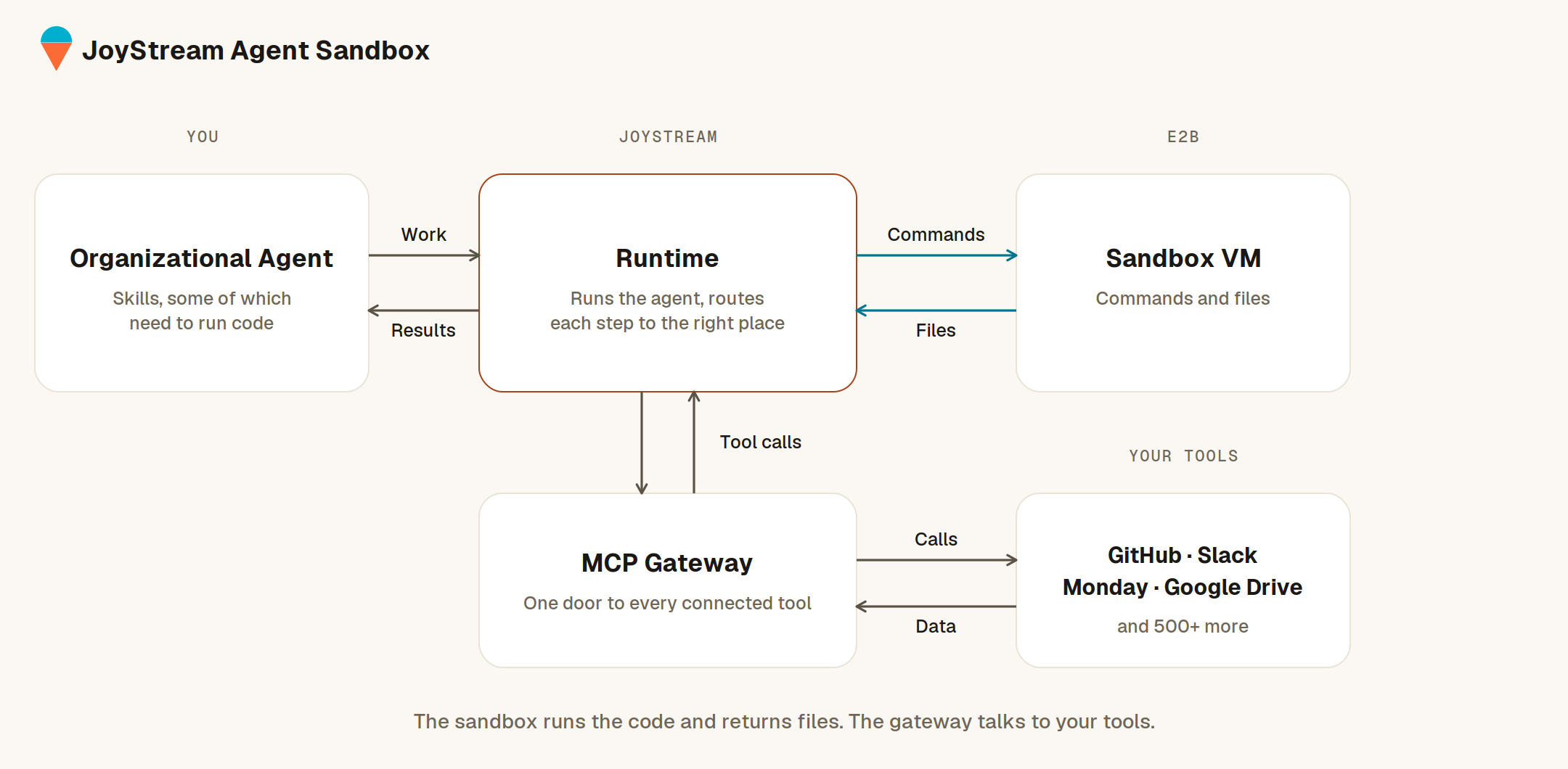 JoyStream Agent Sandbox: the runtime sends commands to the sandbox VM and gets files back; the MCP gateway is the one door to every connected tool.