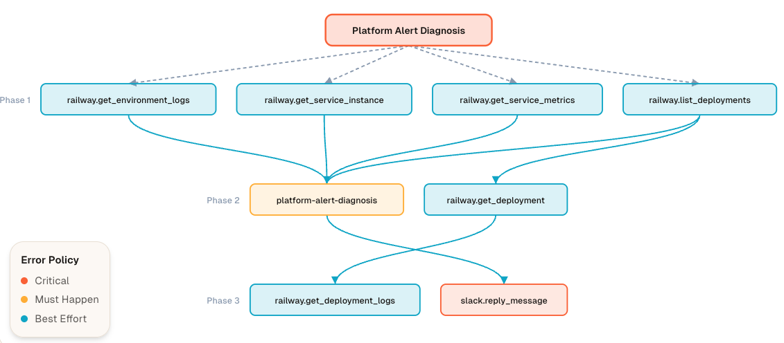 The Platform Ops Agent's step graph: Phase 1 runs conditional, parallel Railway lookups; Phase 2 synthesizes a diagnosis; Phase 3 posts the recommendation to Slack